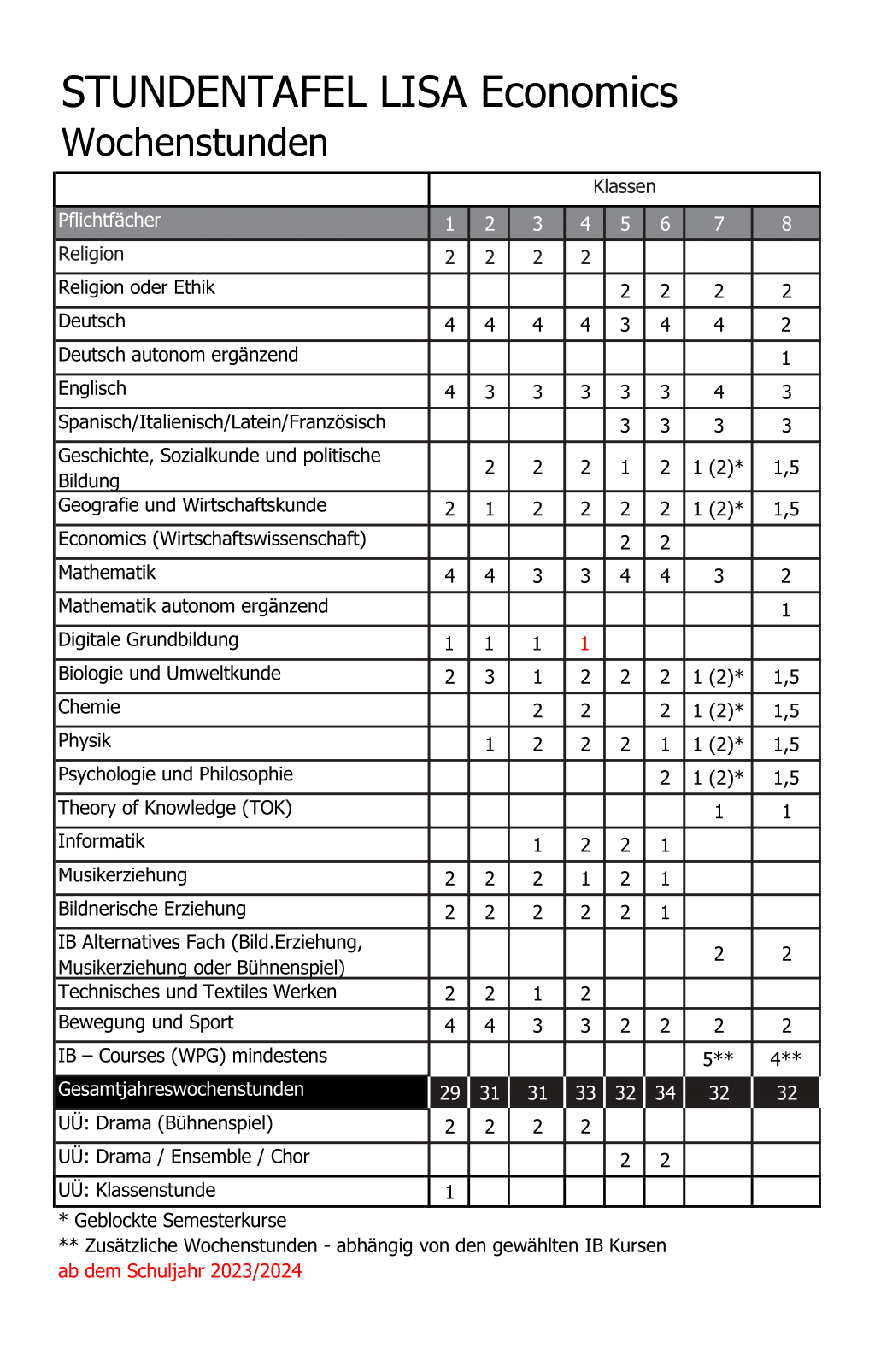 Lessons – Linz International School Auhof